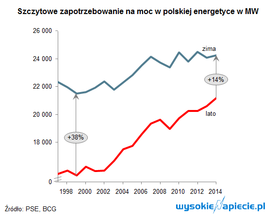 szczyty zapotrzebowania